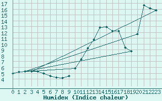 Courbe de l'humidex pour Beaucroissant (38)