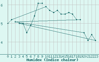 Courbe de l'humidex pour Carlsfeld