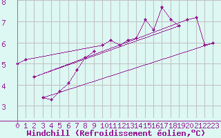 Courbe du refroidissement olien pour Lemberg (57)
