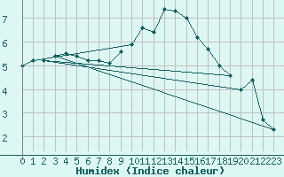 Courbe de l'humidex pour Leconfield