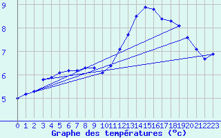 Courbe de tempratures pour Douzy (08)