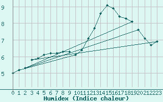 Courbe de l'humidex pour Douzy (08)