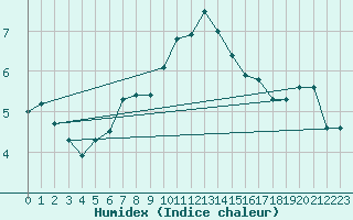 Courbe de l'humidex pour Marnitz