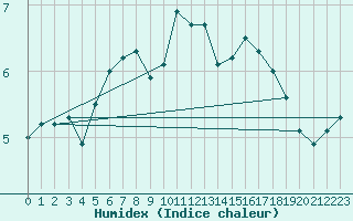 Courbe de l'humidex pour Millau - Soulobres (12)