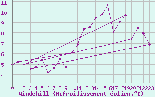 Courbe du refroidissement olien pour Renwez (08)