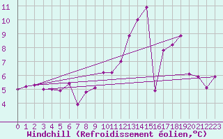 Courbe du refroidissement olien pour Bard (42)