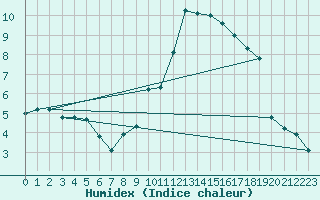 Courbe de l'humidex pour Anse (69)