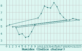 Courbe de l'humidex pour Dundrennan