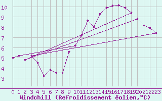 Courbe du refroidissement olien pour Sermange-Erzange (57)