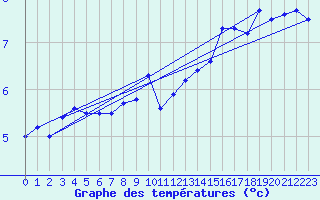 Courbe de tempratures pour Saentis (Sw)