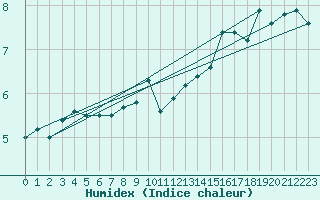 Courbe de l'humidex pour Saentis (Sw)