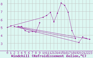 Courbe du refroidissement olien pour Chur-Ems