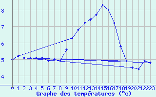 Courbe de tempratures pour Chur-Ems