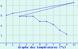 Courbe de tempratures pour Puy-Saint-Pierre (05)