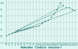 Courbe de l'humidex pour Epinal (88)