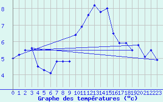 Courbe de tempratures pour Grand Saint Bernard (Sw)
