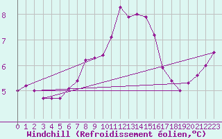 Courbe du refroidissement olien pour Chteauroux (36)