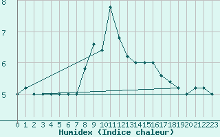 Courbe de l'humidex pour Monte S. Angelo