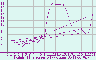Courbe du refroidissement olien pour Vicosoprano