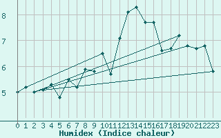 Courbe de l'humidex pour Chaumont (Sw)