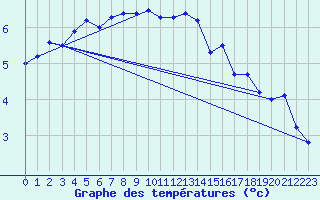 Courbe de tempratures pour Rezekne