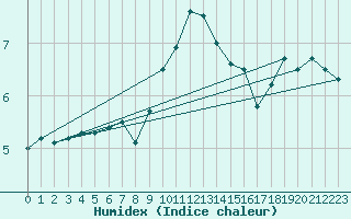 Courbe de l'humidex pour Uto