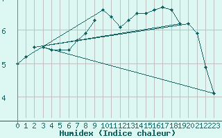 Courbe de l'humidex pour Riga