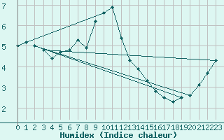 Courbe de l'humidex pour Monte Generoso