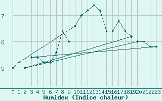 Courbe de l'humidex pour Torino / Bric Della Croce