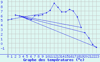 Courbe de tempratures pour Boulc (26)