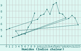 Courbe de l'humidex pour Port d'Aula - Nivose (09)