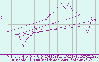 Courbe du refroidissement olien pour Hirschenkogel