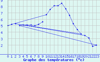 Courbe de tempratures pour Werl