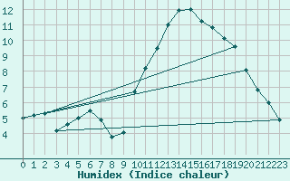 Courbe de l'humidex pour Dax (40)