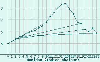 Courbe de l'humidex pour Faulx-les-Tombes (Be)