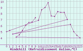 Courbe du refroidissement olien pour Goteborg