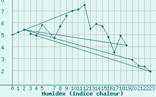 Courbe de l'humidex pour Twenthe (PB)