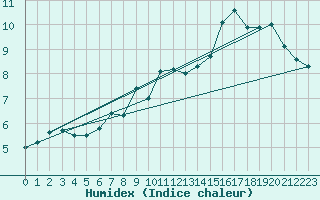 Courbe de l'humidex pour Lille (59)