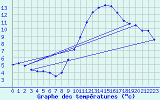 Courbe de tempratures pour Sorcy-Bauthmont (08)