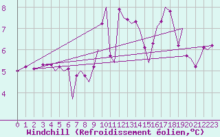 Courbe du refroidissement olien pour Pamplona (Esp)