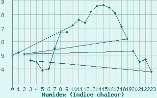 Courbe de l'humidex pour Koszalin