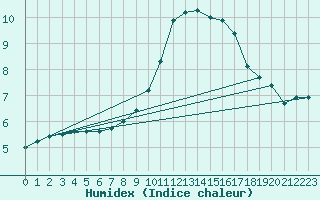 Courbe de l'humidex pour Klagenfurt