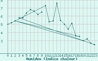 Courbe de l'humidex pour Constance (All)