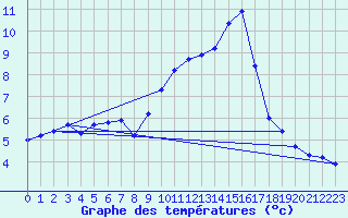 Courbe de tempratures pour Gap-Sud (05)