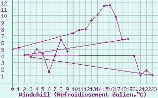 Courbe du refroidissement olien pour Altenrhein