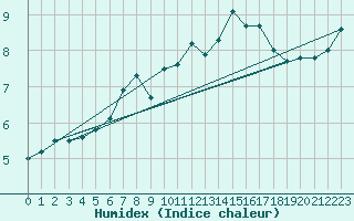 Courbe de l'humidex pour Edinburgh (UK)