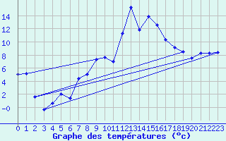 Courbe de tempratures pour Tarbes (65)