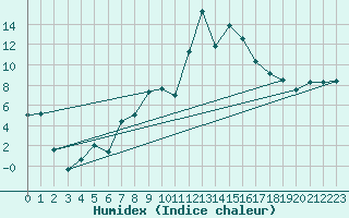 Courbe de l'humidex pour Tarbes (65)