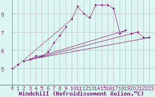 Courbe du refroidissement olien pour Mhleberg
