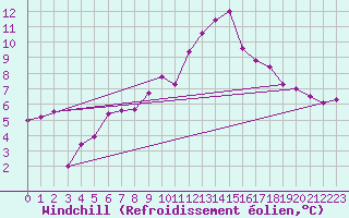 Courbe du refroidissement olien pour Binn